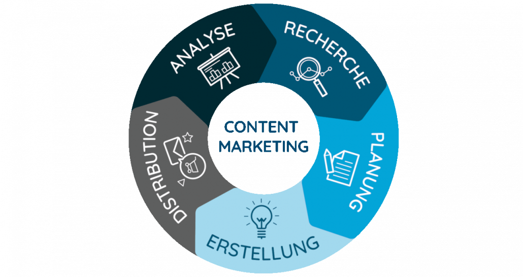 Der Content Marketing Circle von Contentbird